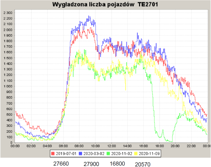 Na powyższym schemacie widać przejazdy przez rondo Dmowskiego (wlot wschodni) z ostatniego poniedziałku (kolor żółty), co obrazuje mniejszy ruch niż z czasu przed pandemią (kolor niebieski). Z kolei wykres zielony to ruch w poprzedni poniedziałek, gdy Strajk Kobiet zapowiedział blokady na drogach.