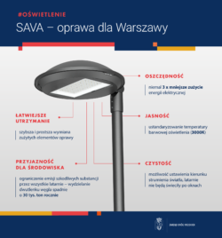 Infografika ze szczegółami technicznymi oprawy SAVA. Wszystkie zawarte w niej informacje są dostępne również w tekście na stronie.