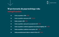 Mniej wypadków, ale groźniejsze w skutkach. Prezentujemy raport BRD za 2020 rok