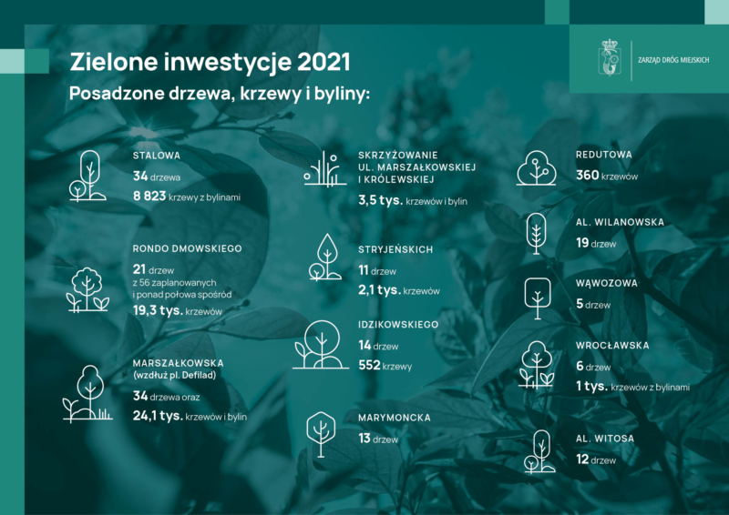 Infografika przedstawiająca liczbę posadzonych drzew, krzewów i bylin w 2021 roku w Warszawie.