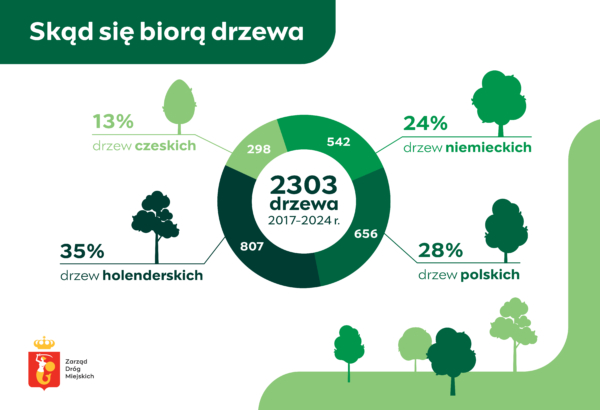 Skąd się biorą drzewa - 2303 drzewa posadzone przez ZDM w latach 2017-2024. 13% z Czech, 24% z Niemiec, 28% z Polski, 35% z Holandii.