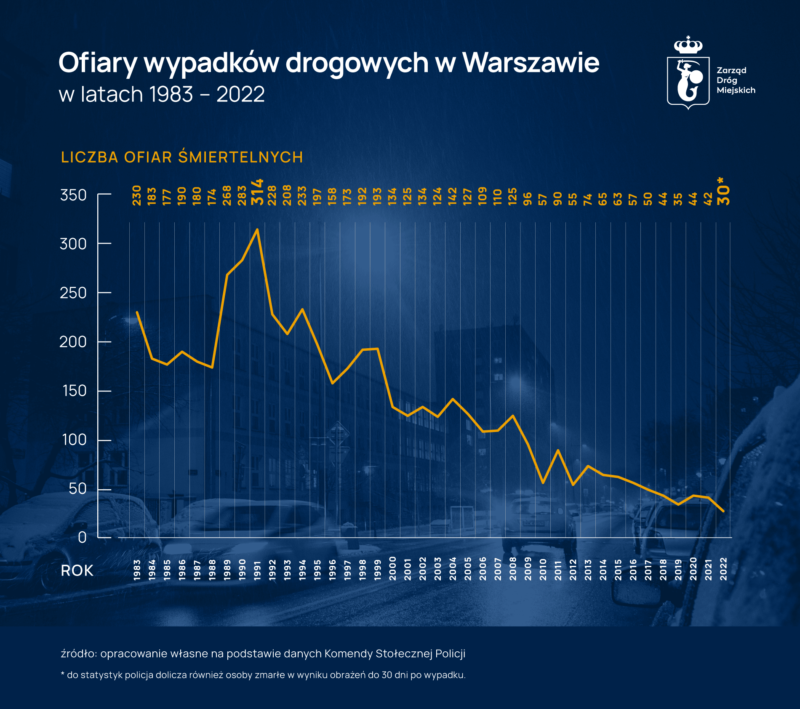 Infografika informująca o liczbie ofiar wypadków drogowych w Warszawie w latach 1983-2022.
