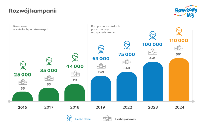 Rozwój kampanii w latach 2026-2024 i zmiana liczebności placówek oraz uczestników kampanii. 