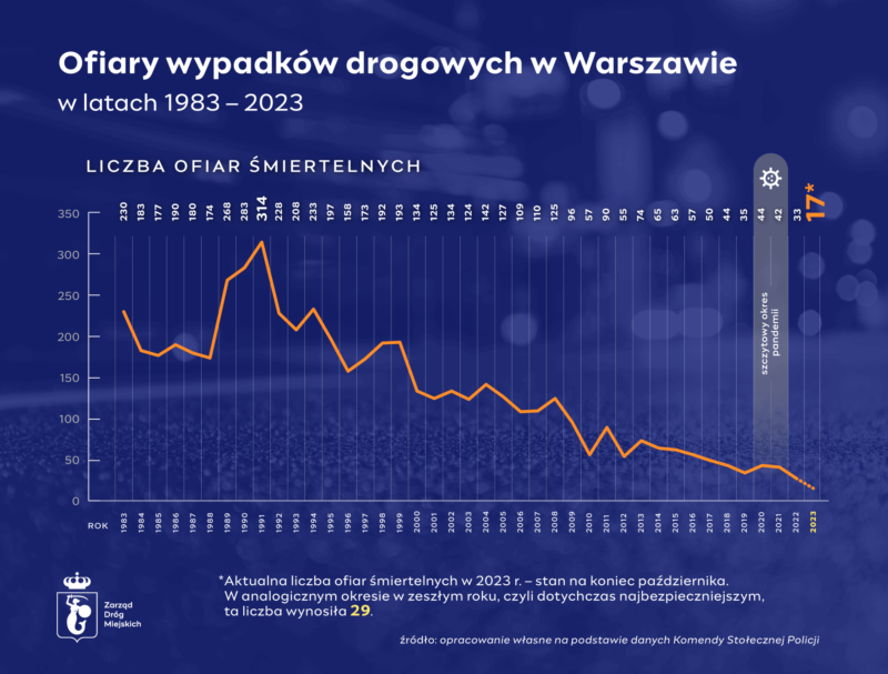 Wykres "Ofiary wypadków drogowych w Warszawie w latach 1983-2023" W 1983 - 230 ofiar śmiertlenych. Najwięcej w 1990 - 314. Zauważalny spadek od kilkunastu lat. Chwilowy wzrost w okresie pandemii (2020 - 44, 2021- 42). Następnie ponownie spadek (2022 - 33, najmniej w historii). Obecnie 17 ofiar śmiertlenych, stan na koniec października. W analogicznym okresie w zeszłym roku, czyli dotychcas najbezpieczniejszym, ta liczba wynosiła az 29 ofiar. Źródło: opracowanie własne na podstawie danych Komendy Stołecznej Policji