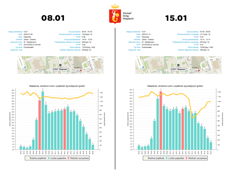 wykres z systemu APR dla punktu na ulicy Okopowej, porównanie prędkości i natężenia ruchu 8 oraz 15 stycznia