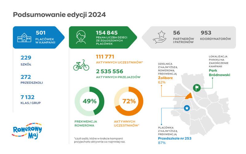 Podsumowanie kampanii Rowerowy Maj 2024 w liczbach