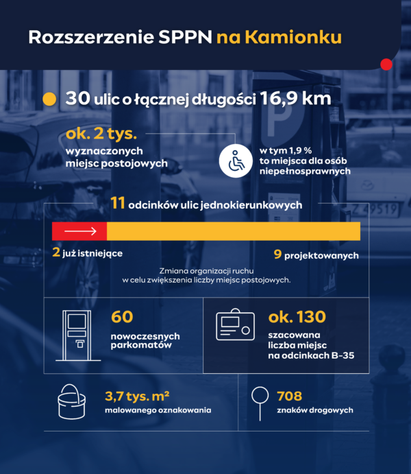 Rozszerzenie SPPN na Kamionku to 30 ulic o łącznej długości 16,89 kilometrów. Wyznaczonych będzie około 2 tysiąca miejsc postojowych, w tym 1,9 % to miejsca dla osób niepełnosprawnych. Będzie 11 odcinków ulic jednokierunkowych, w tym 2 już istnieją, a 9 będzie nowych. Zmiana ma na celu zwiększenie liczby miejsc postojowych. Pojawi się 60 parkomatów. Szacowana liczba miejsc na odcinkach B-35 to 130. Ustawionych będzie 708 znaków drogowych i wymalowane 3,7 tysiąca metrów kwadratowych oznakowania poziomego.