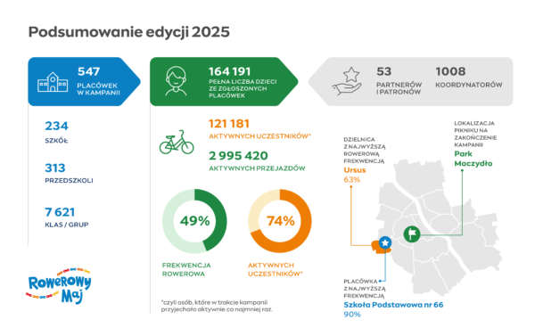 Podsumowanie kampanii Rowerowy Maj 2025 w liczbach